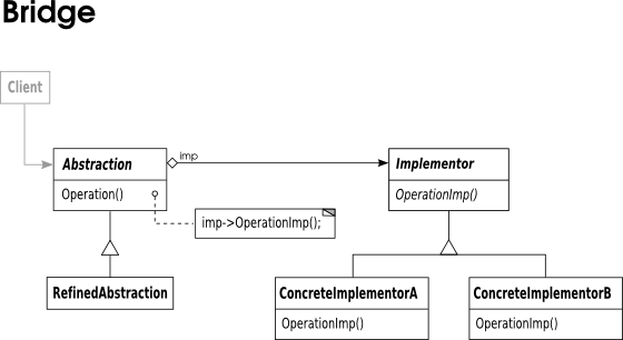 An illustration of the Bridge design pattern