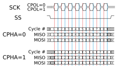 SPI timings diagram, CC by-sa 3.0 Colin M.L. Burnett