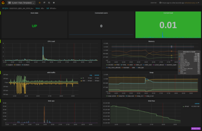 A dashboard in Grafana, with metrics from the past 6 hours.